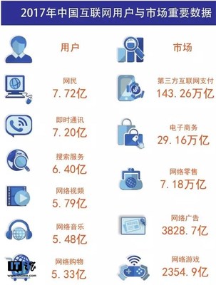 《中國互聯網發展報告2018》發布 互聯網數據服務新時代