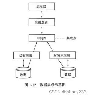 軟考高級系統架構師 企業應用集成（EAI）與計算機集成制造系統（CIMS）開發